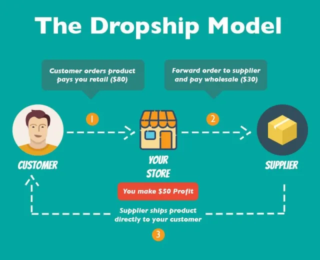 dropshipping - Um guia completo para todos os modelos de receita online em 2020