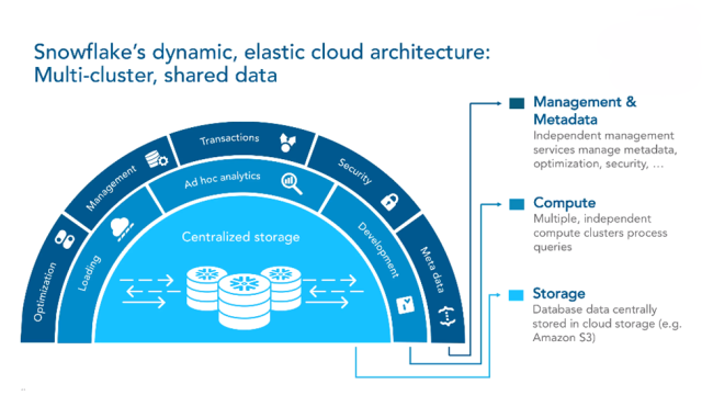 Snowflake - Der Erfolg hinter einem Cloud-basierten Data-Warehousing-Startup