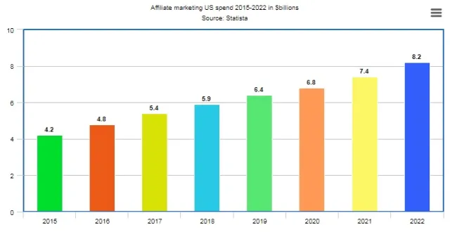 estadísticas de marketing de afiliados