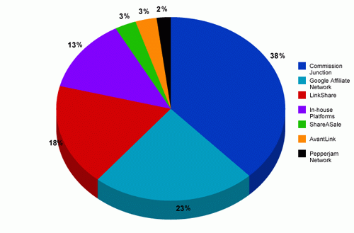 Wie viel können Sie mit Affiliate-Marketing verdienen? (2020)