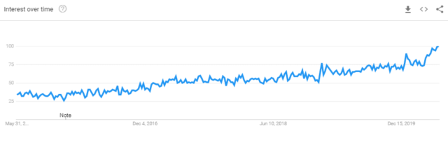 Término de búsqueda de Tendencias de Google "marketing de afiliados"