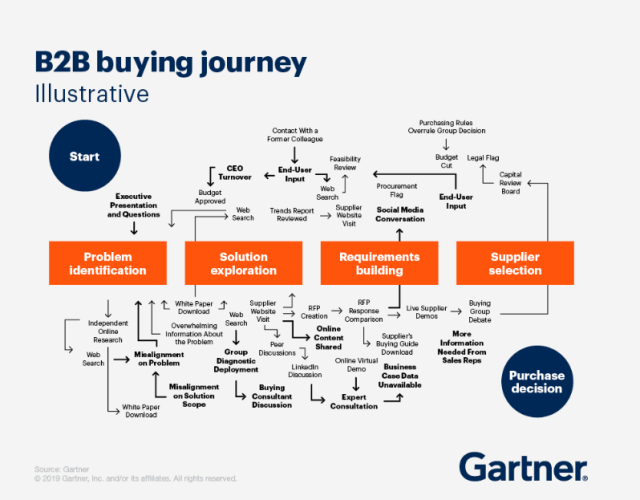 viaggio dell'acquirente b2b