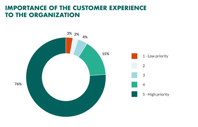 ¿Cómo CMR puede mejorar la experiencia del cliente en B2B?