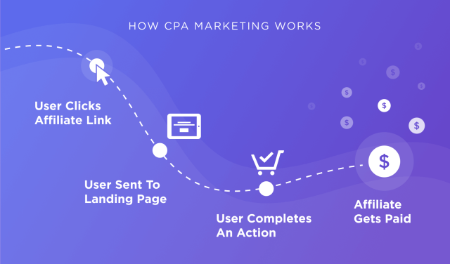 CPA 제휴 추적 소프트웨어 - 최고의 CPA 소프트웨어를 선택하는 방법은 무엇입니까?