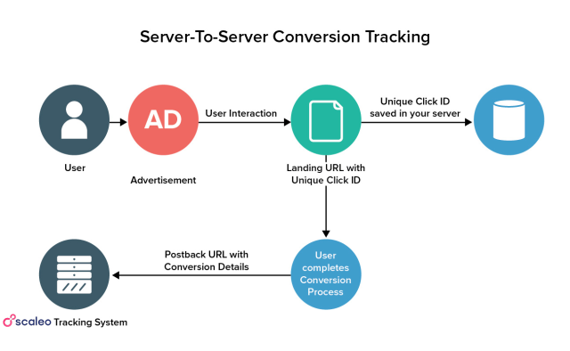 ¿Cómo configuro las devoluciones de datos de afiliados (método s2s)?