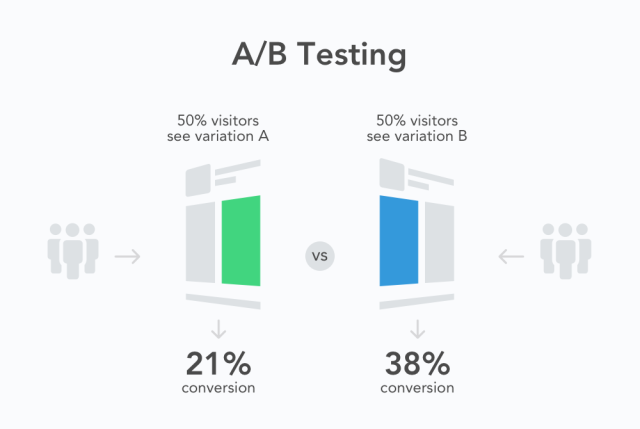 Satış Ortaklığı Pazarlamasında 5 A / B Bölme Testi Örneği