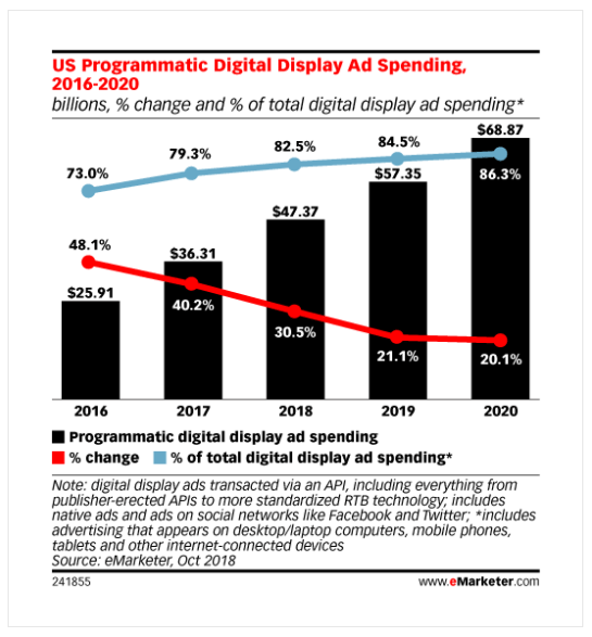 Admixer 博客 - eMarketer 美國程序化數字顯示廣告支出 2016-2020