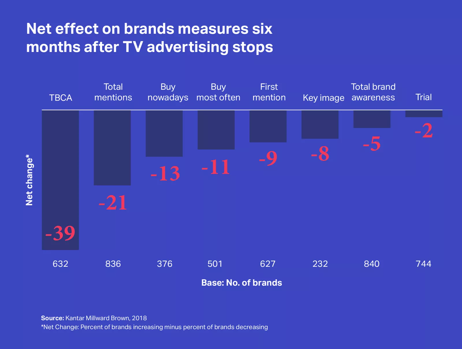 Que se passe-t-il lorsque vous arrêtez de faire de la publicité - Effets à court terme - Blog Admixer