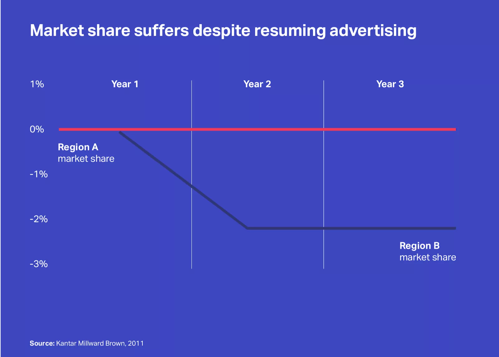 Que se passe-t-il lorsque vous arrêtez de faire de la publicité - Effets à long terme - Blog Admixer