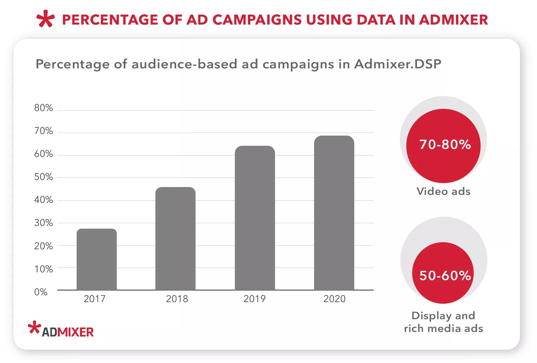 Porcentagem de campanhas publicitárias baseadas em dados - Admixer Blog