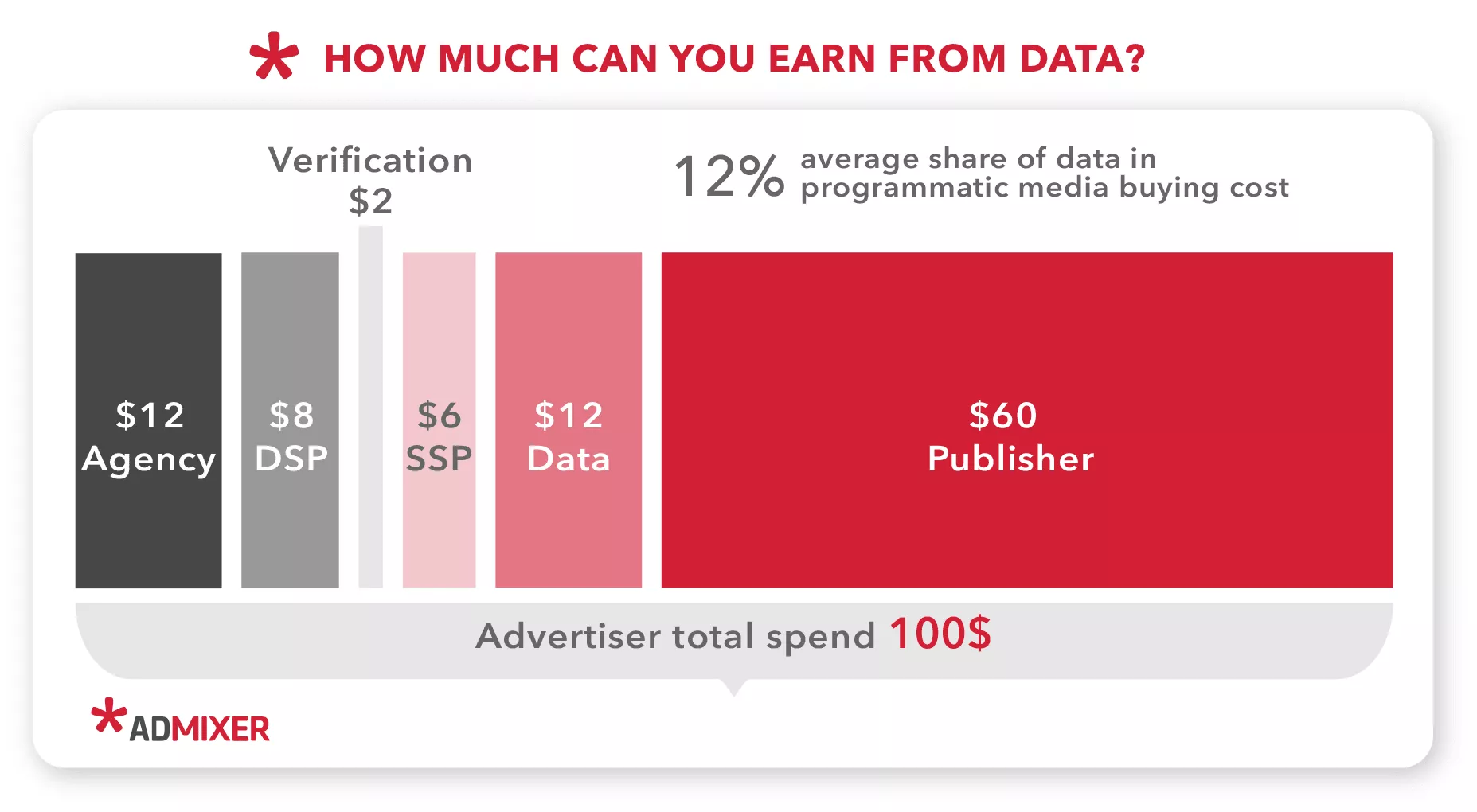 Wie viel Publisher mit Daten verdienen können – Admixer.Blog