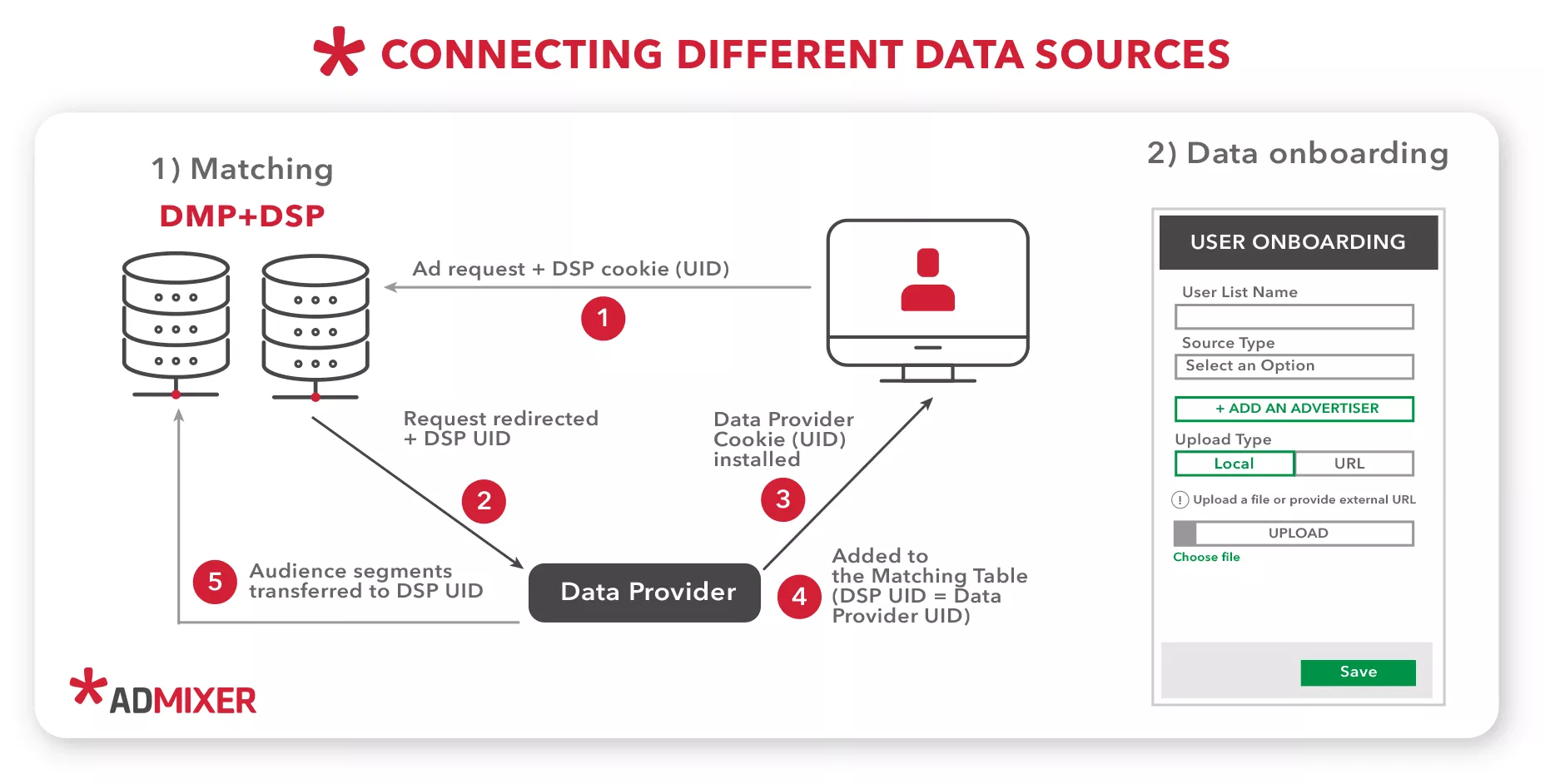 Coincidencia de cookies y conexión de fuentes de datos - Admixer Blog