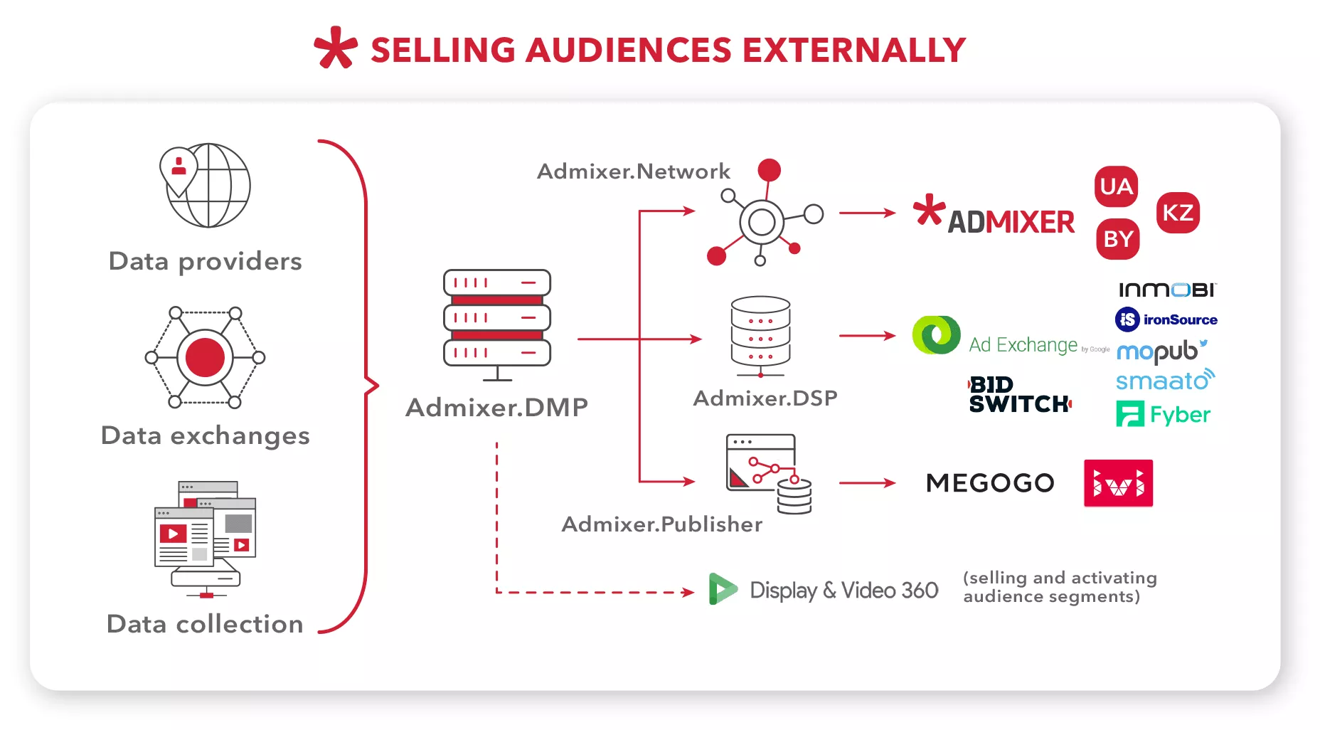 Vendre du public à l'extérieur - Blog Admixer