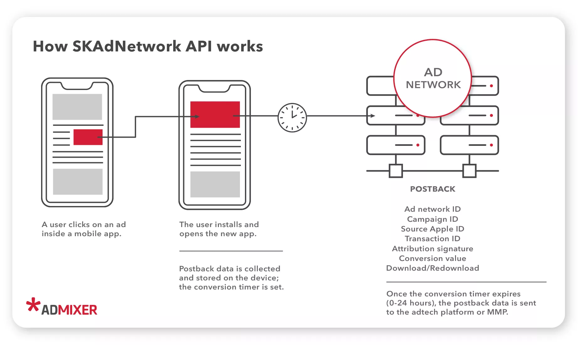 Come funziona l'API SKAdNetwork - Blog di Admixer