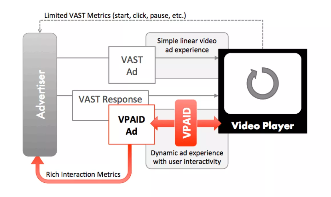 Как работает VPAID IAB - блог Admixer