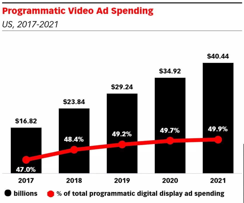 Wydatki na zautomatyzowane reklamy wideo — blog Admixer