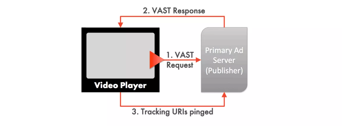 Come funziona VAST IAB - Blog di Admixer