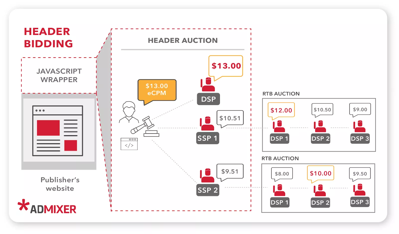 การเสนอราคาส่วนหัวของวิดีโอ - Admixer Blog