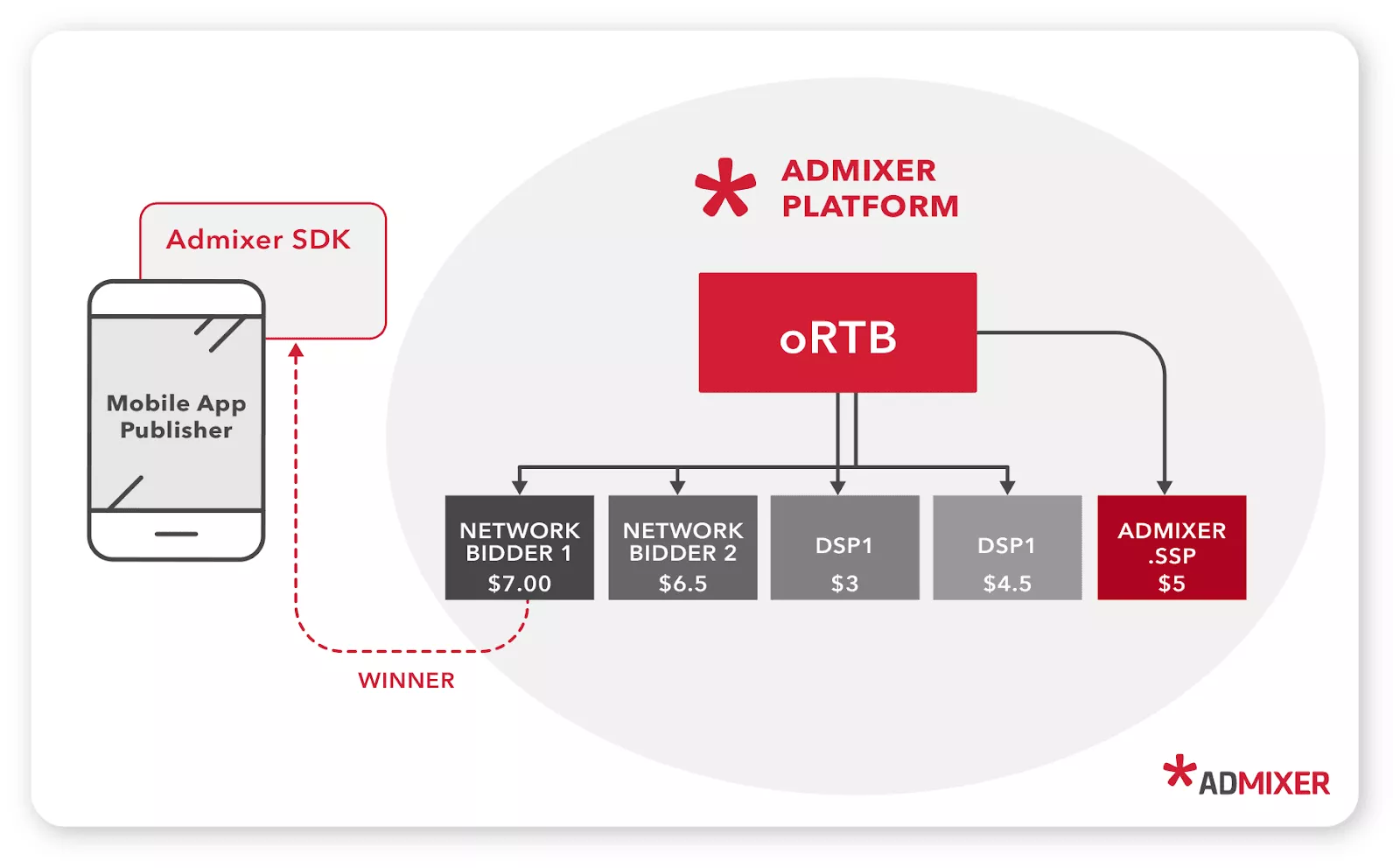 移动 SDK 混合器