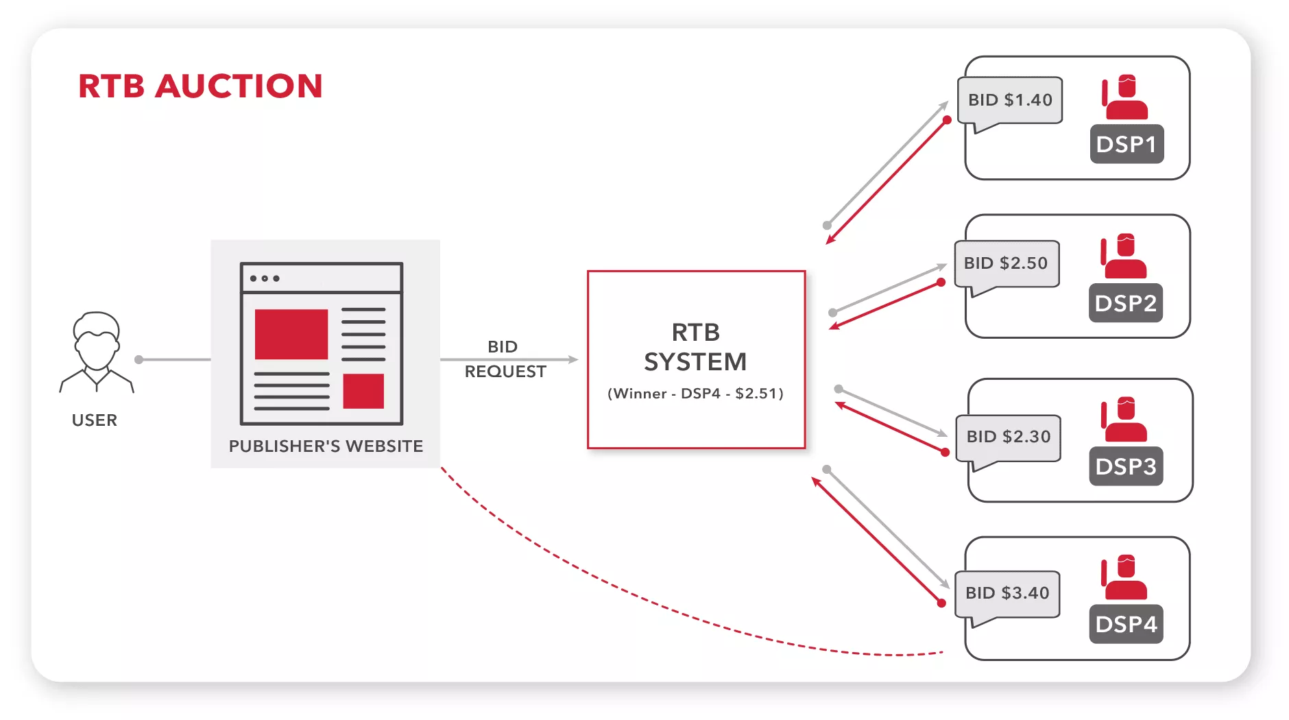 ¿Cómo funciona RTB? - Admixer Blog