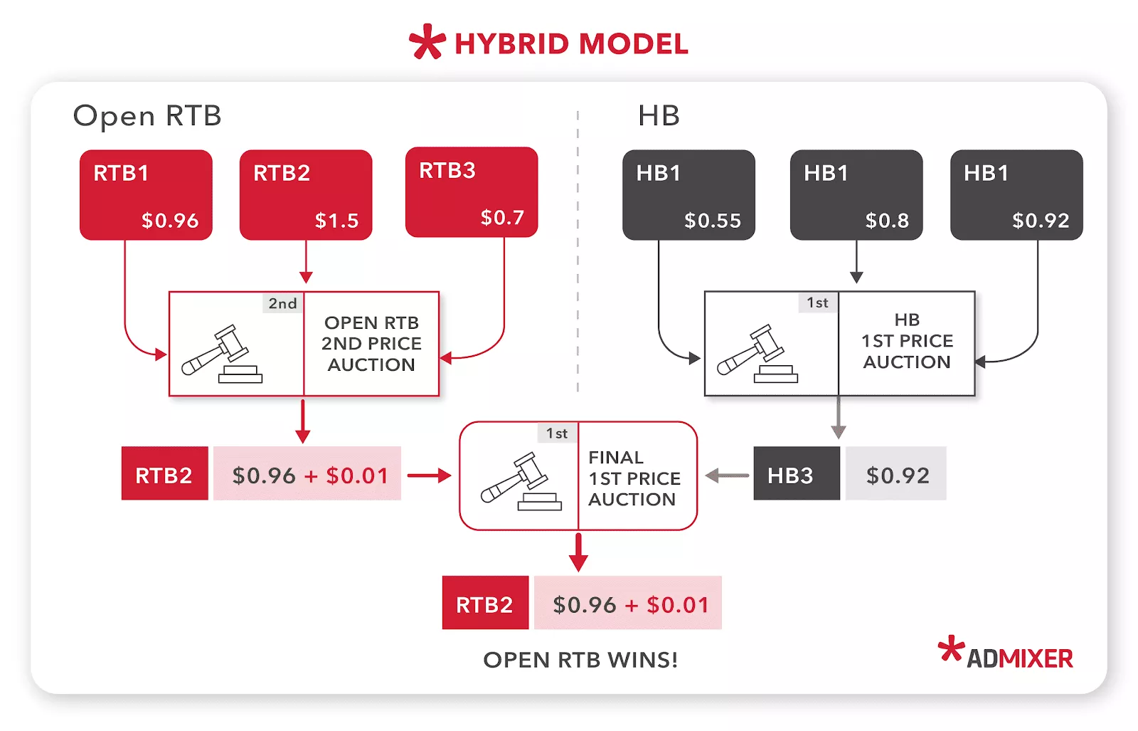 Modelo híbrido de licitación de encabezado y RTB abierto - Admixer