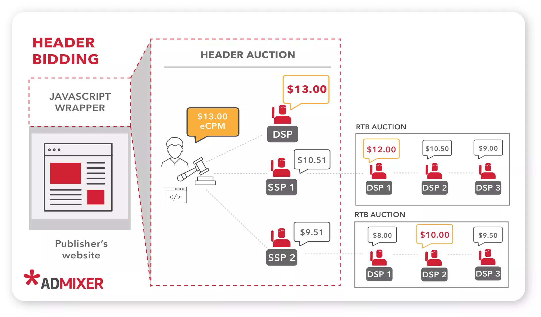 Cómo funcionan las ofertas de encabezado - Admixer Blog