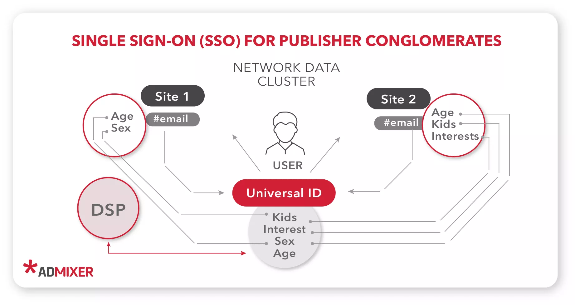 Inicio de sesión único de SSO para conglomerados de editores: Blog de Admixer