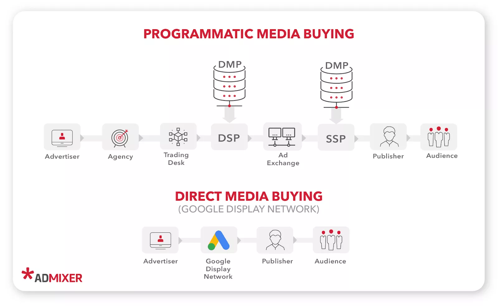 Achat média programmatique ou achat direct de médias - Blog Admixer