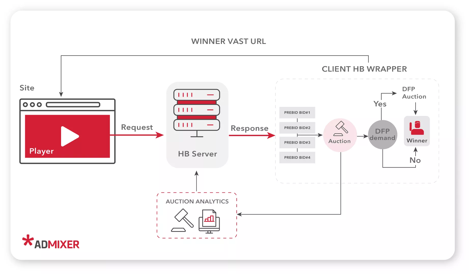 Estructura de la red de anuncios de video - Admixer Blog