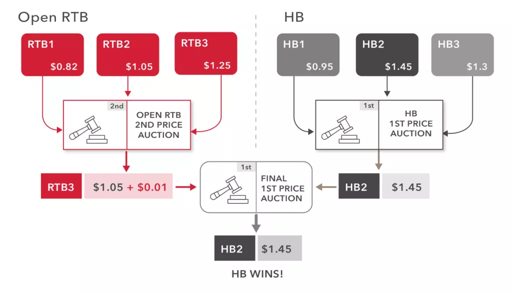 Subasta híbrida de oRTB y Header Bidding