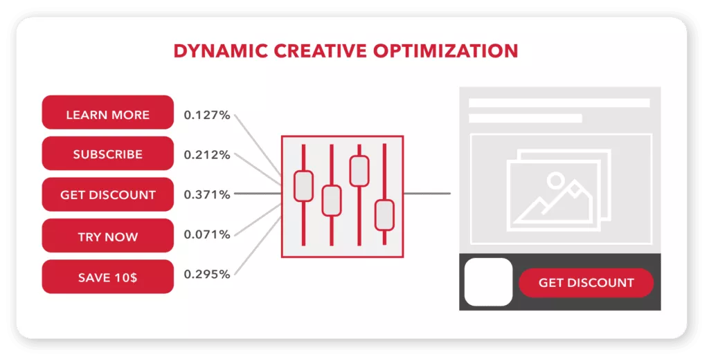 DCO: optimización de creatividades dinámicas