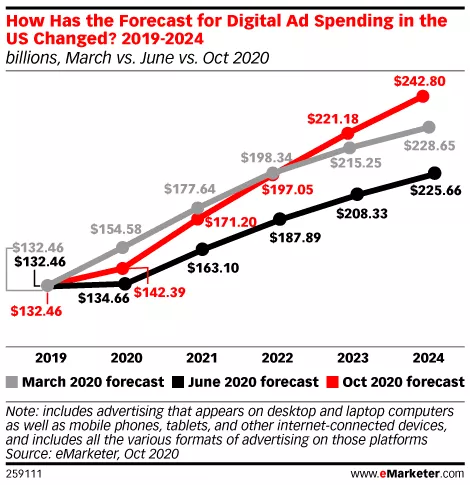 美国数字广告支出预测 - eMarketer