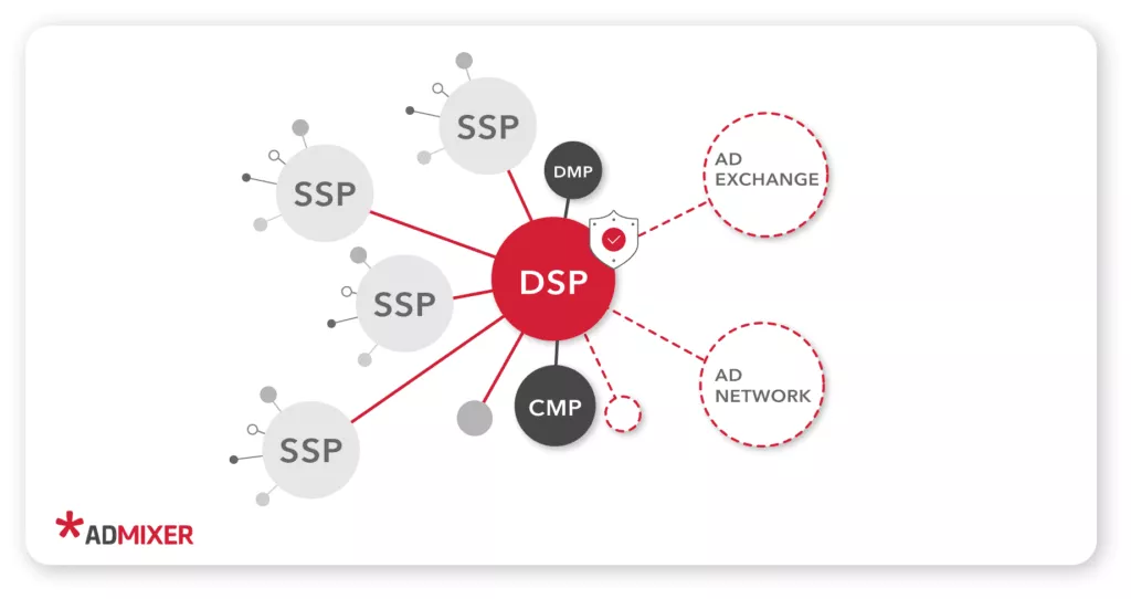 บทบาท DSP ในตลาดกลางแบบเป็นโปรแกรม