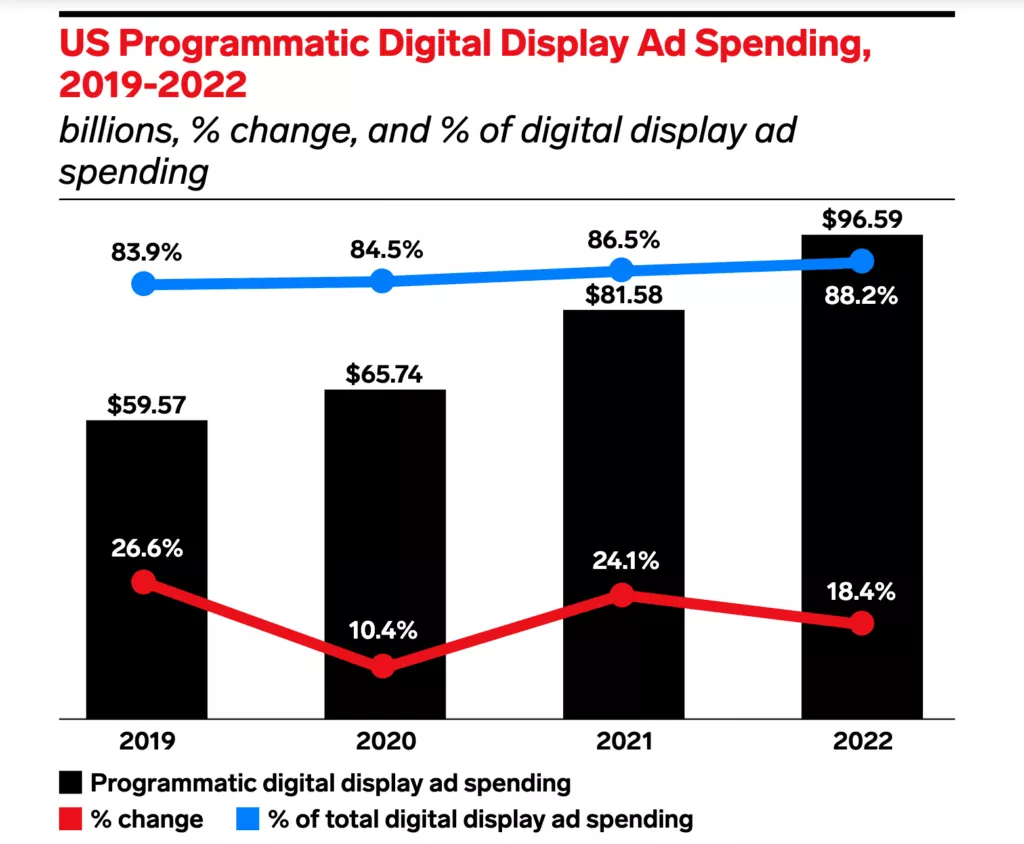 Gasto de anúncio gráfico digital programático nos EUA em 2022