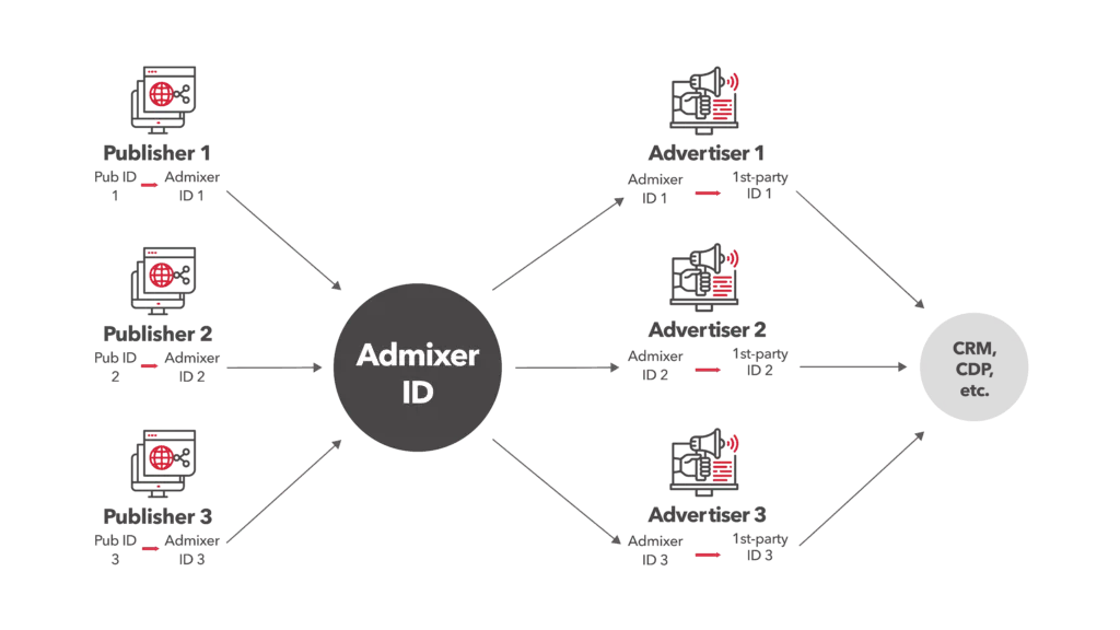 Solução de identidade Admixer ID - Admixer Blog