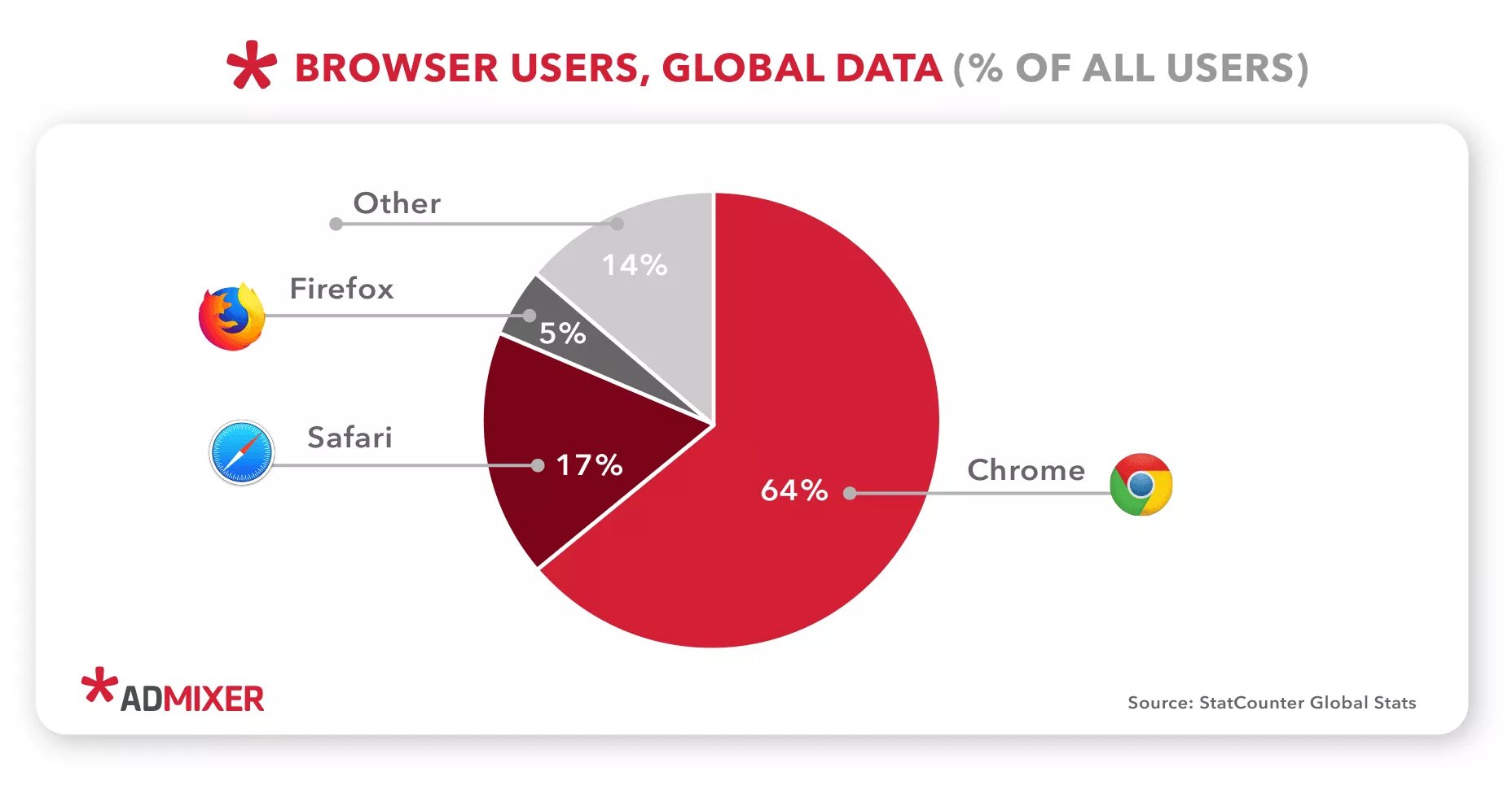 Utilizzo globale del browser - Admixer.blog