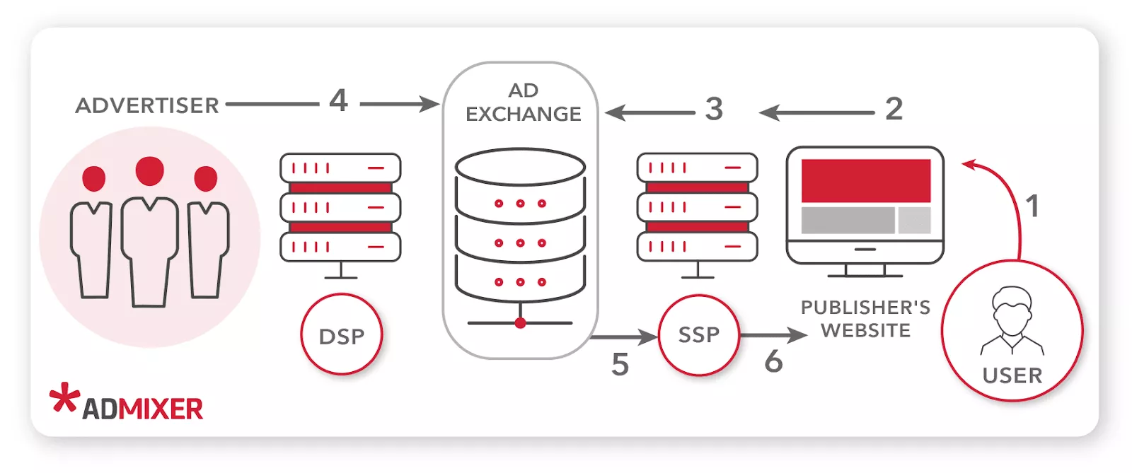 Compra programática de medios - Admixer Blog