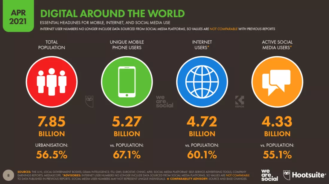 Internet, celular e uso de mídia social 2021 - Admixer Blog