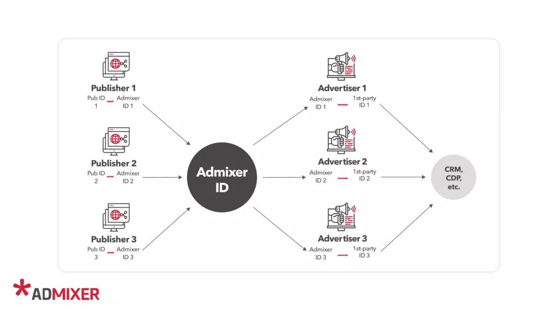 Admixer ID