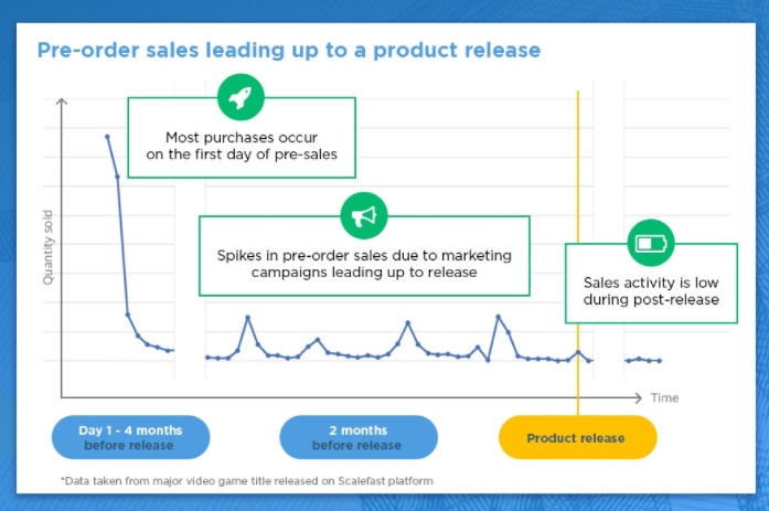 Graphique des ventes en pré-commande menant à la sortie du produit. Le graphique montre que la plupart des achats ont lieu le premier jour des préventes. Pics dans les ventes de précommande en raison des campagnes marketing précédant la sortie, et que l'activité de vente est faible après la sortie.