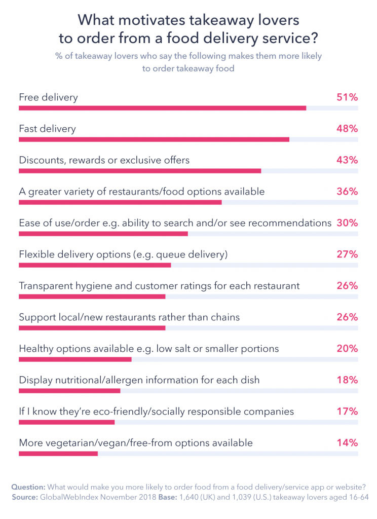 lo que motiva a los amantes de la comida para llevar a pedir de un servicio de entrega de comida