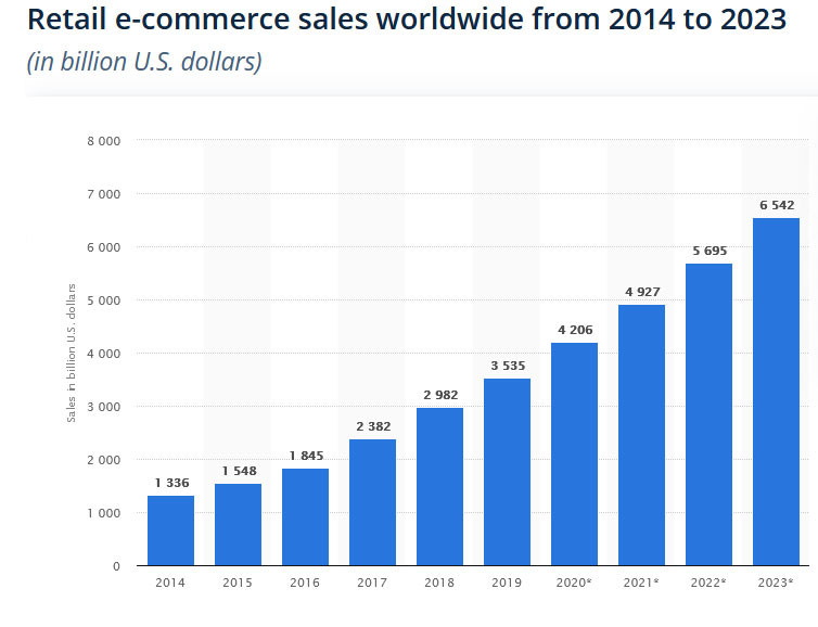 E-Commerce-Verkäufe im Einzelhandel weltweit