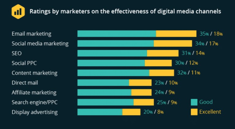 Calificación de los especialistas en marketing sobre la efectividad de los canales de medios digitales