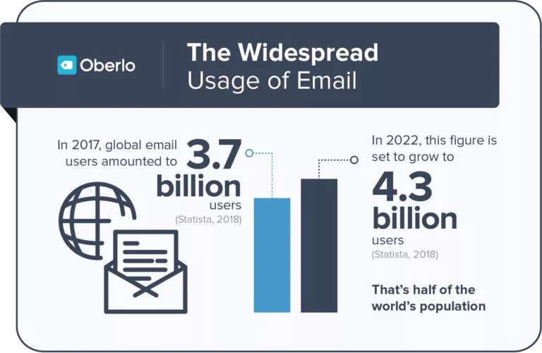 El uso generalizado del correo electrónico