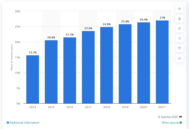 Estadísticas de gamificación