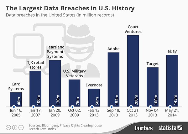 pap-blog-the-largest-data-breaches-in-us-history