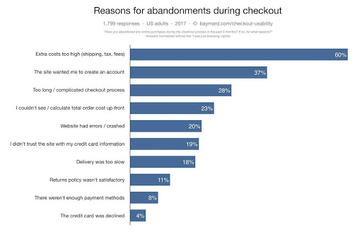 pap-blog-reasons-for-abandonmennts-during-checkout