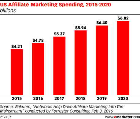 pap-blog-us-affiliate-marketing-spending-2015-2020