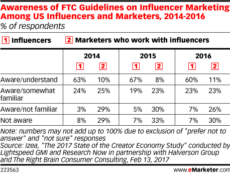 pap-blog-awareness-of-ftc-guidelines-among-us-influencers