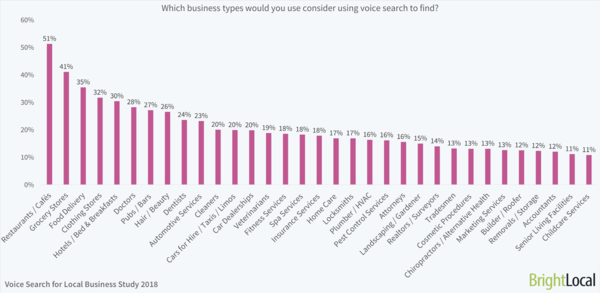 pap-blog-which-business-would-you-think-to-find-using-voice-search